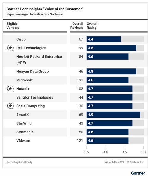 Gartner發布2021超融合基礎架構軟件客戶之選 三中國廠商閃耀基礎軟件服務賽道