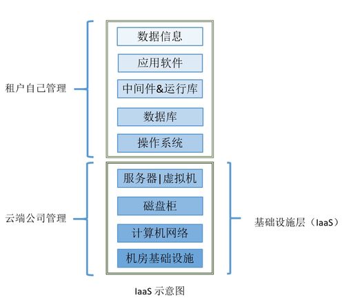 Java基礎知識記錄（不更新篇） 從基礎軟件服務談起